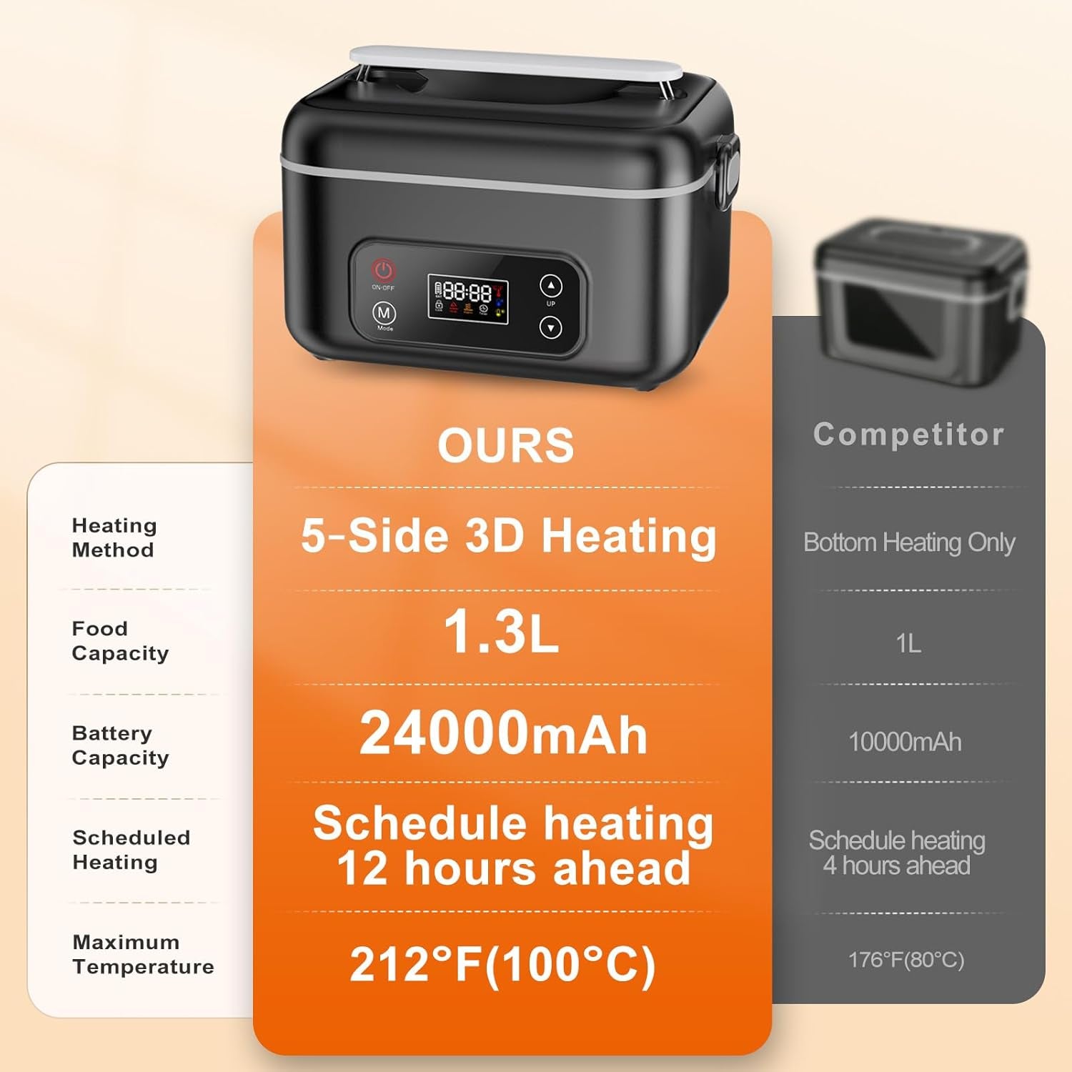 Cordless Heated Electric Lunch Box, 24000Mah Portable Food Warmer, 1.3L Stainless Steel Food Container, 5-Side 3D Heating, Auto Scheduled Heating, Self Heating Lunch Box for Truckers, Offices,Outdoors